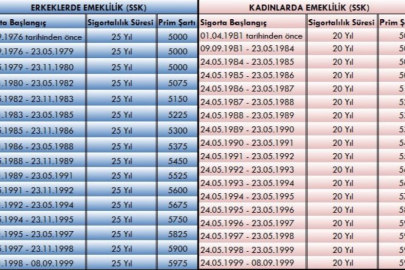 Emeklilik Sistemi Yeniden  Düzenlendi! 1997-1999-2004 Arası Girişlilere Müjde